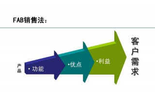 客户营销方法 客户营销方法包括
