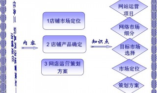 怎样运营好网店 怎样运营网店赚钱