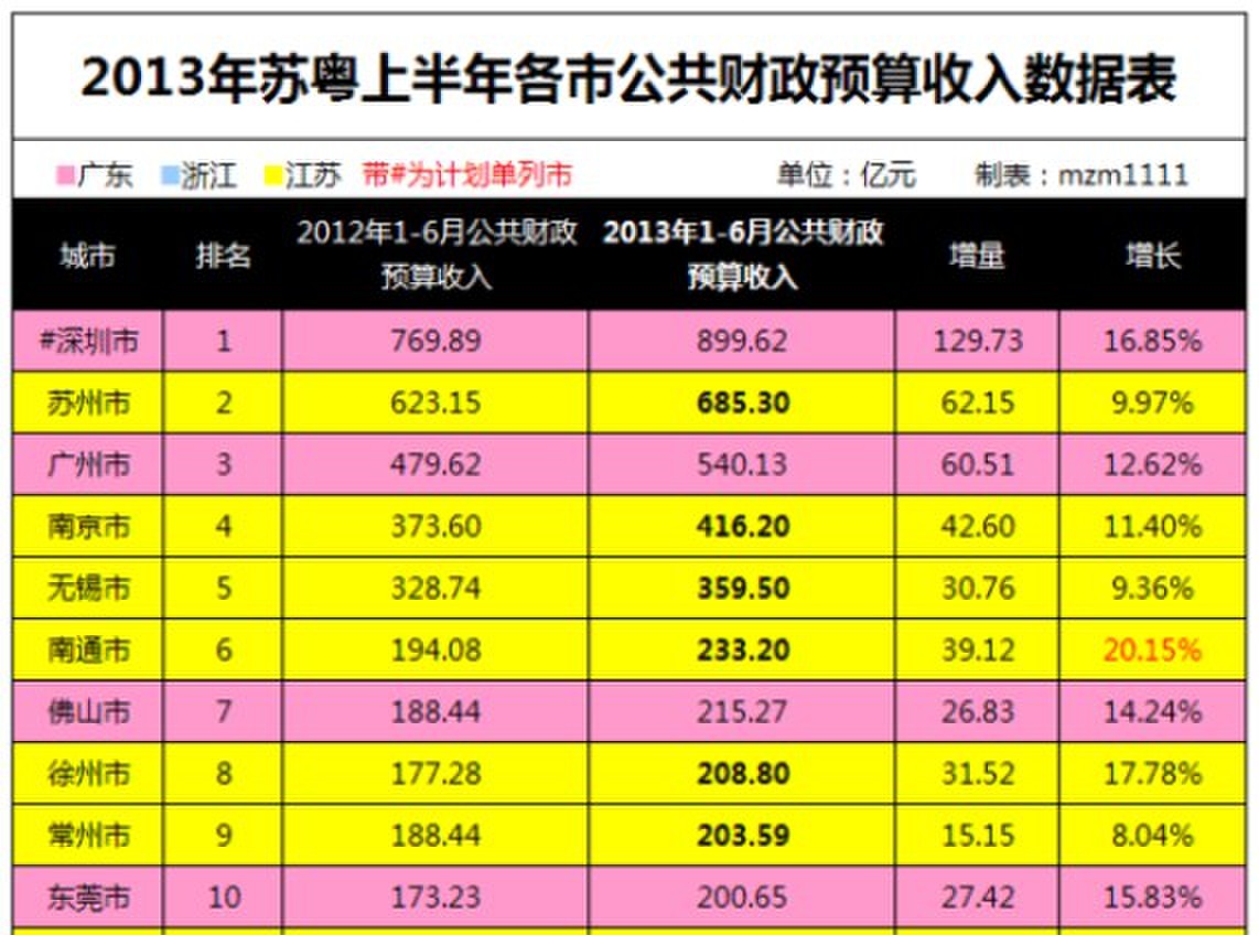 广东各市gdp 广东各市gdp排行榜2022